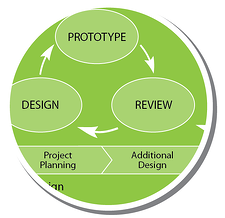 SAM Successive Approximation Model