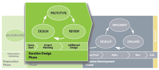 Savvy Process DesignPhase