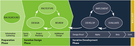 Savvy Process