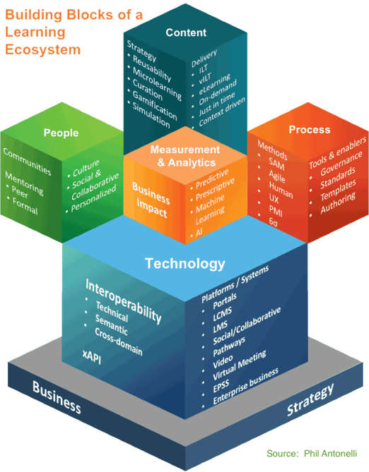 Building Blocks of a Learning Ecosystem Source:  Phil Antonelli