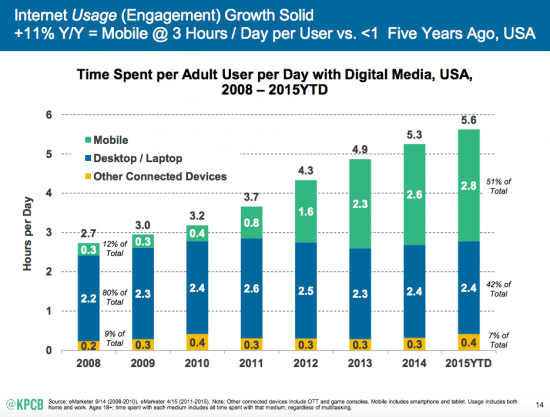 Mobile-Internet-Trends-Mary-Meeker-2015-1-550x417.png