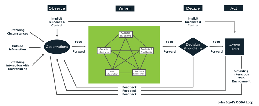 OODA Loop