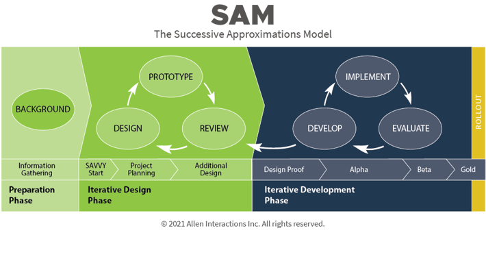 SAM Process Diagram 2021 - Name & Copyright 2021 - 150 dpi