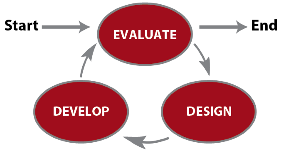 3 Easy Ways to Get Started With the Successive Approximations Model