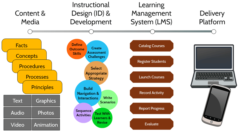 Platform of instructional delivery