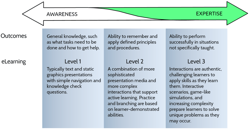 Levels of e-Learning 2019