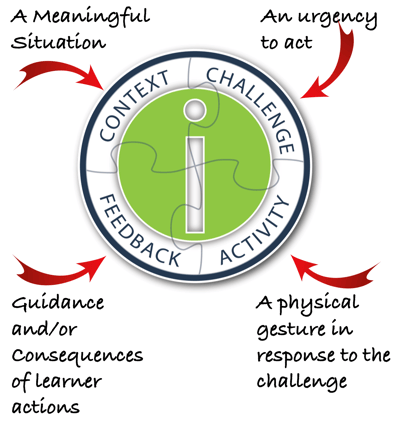 Photo of Context Challenge Activity Feedback Model