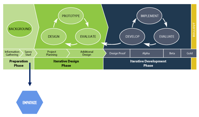 SAM Methodology